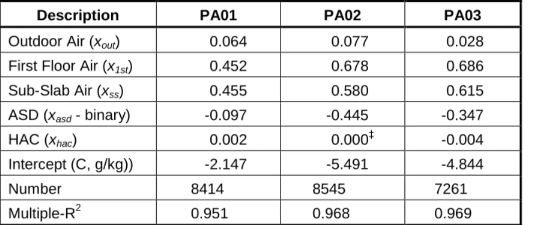 Table 3.  Parameters for Ordinary Least Squares Regression with Five Dependent Variables - All  Seasons