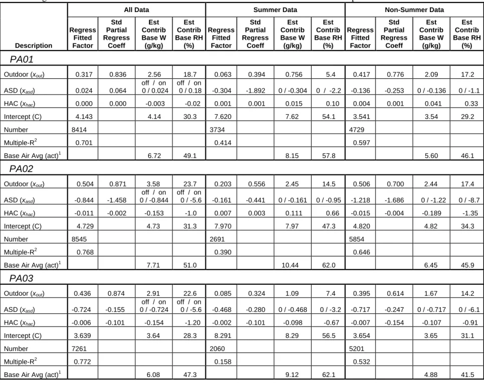 Table 4.  Regression Results and Estimated Contributions to Basement Air Moisture for Three Dependent Variables 