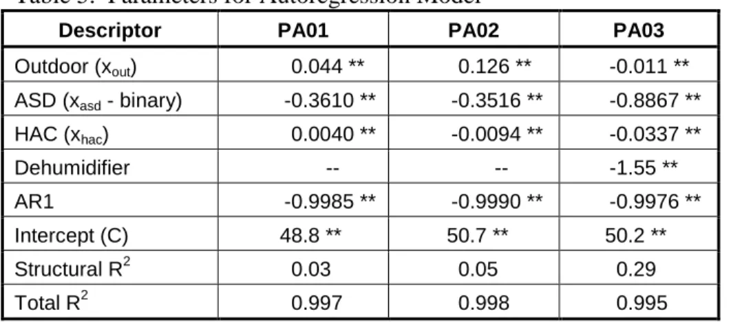 Table 5.  Parameters for Autoregression Model 