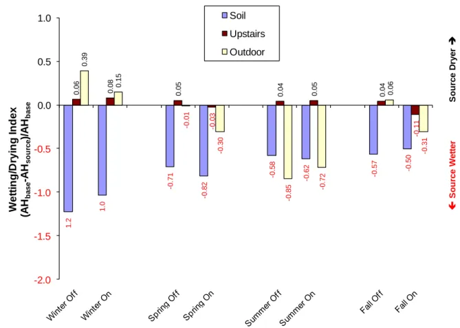Figure 6.  Index comparing the moisture of air in the basement of house PA01 with that of sources of air in zones  around the basement (soil, outdoors, upstairs), normalized by the basement air moisture