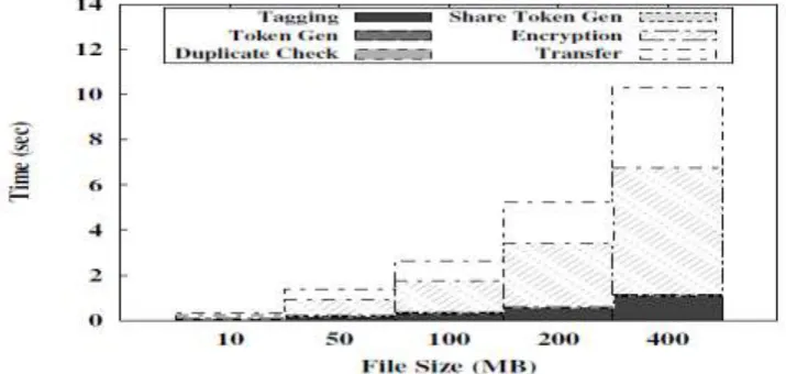 Figure 2: Time Breakdown for Different File Size 