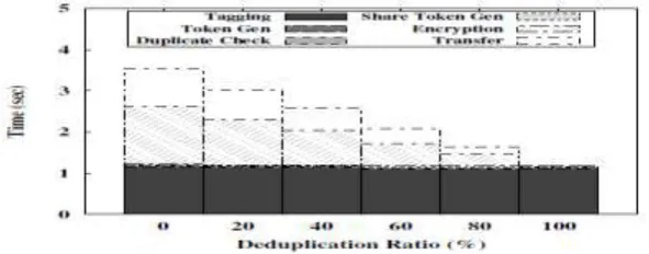 Figure 3:Time Breakdown for Different Number of Stored Files 