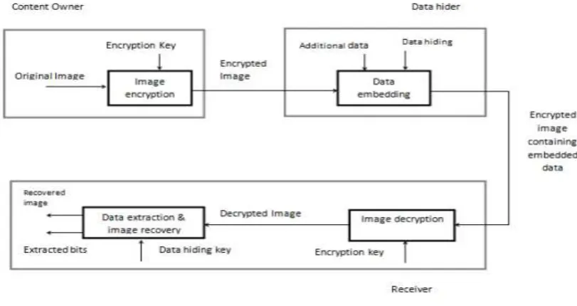 Fig. 1: Procedure of Encryption And Decryption 