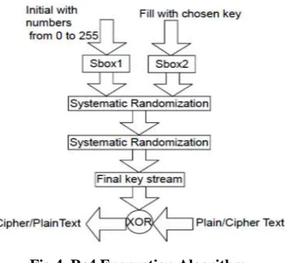 Fig 4. Rc4 Encryption Algorithm 