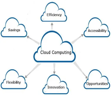 Figure 2. Benefits of Cloud Computing