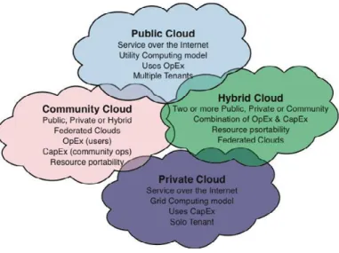 Figure 4. Types of Cloud