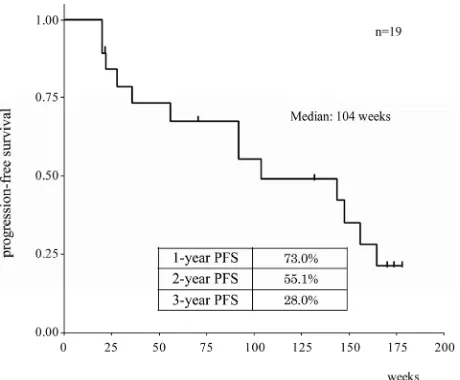 Figure 2 shows the PFS curve of the 19 patients studied; the median PFS was 104 weeks (1.99 years)