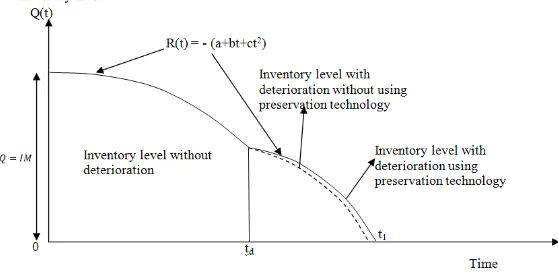 Figure 1. Graphical representation of the inventory system 