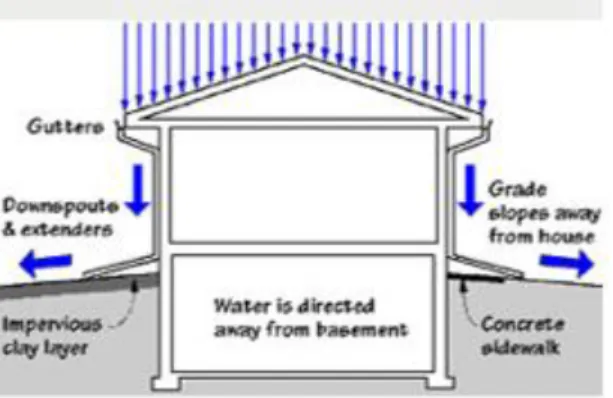 FIGURE 3. Properly build house to avoid moisture inside the house /13/ 