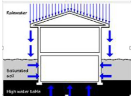 FIGURE 5. Water entries to the building /13/ 