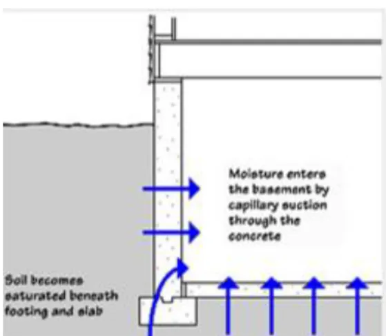 FIGURE 7. Capillary suction of porous materials /13/ 