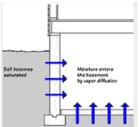 FIGURE 10. Vapor diffusion through foundation /17/ 