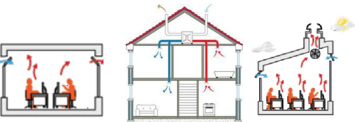 FIGURE 1. Examples of Natural, Mechanical and Hybrid ventilation /7/ /8/ /9/ 