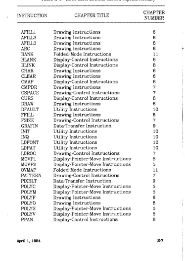 Table 2-1. 0500 Instructions Listed Alphabetically 