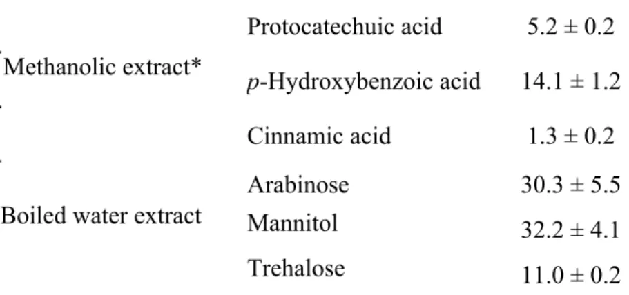 Table 1. Phenolic acids, derivatives and sugars (after crude polysaccharides hydrolysis)  in the Suillus collinitus extracts