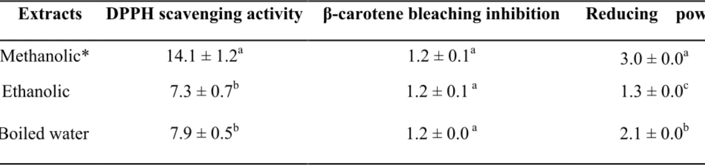 Table 2. Antioxidant activity of Suillus collinitus extracts.  