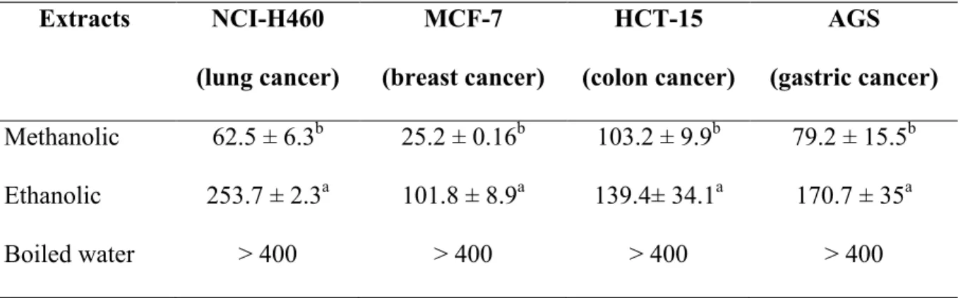 Table 3. Growth inhibitory activity of Suillus collinitus extracts on human tumour cell  lines