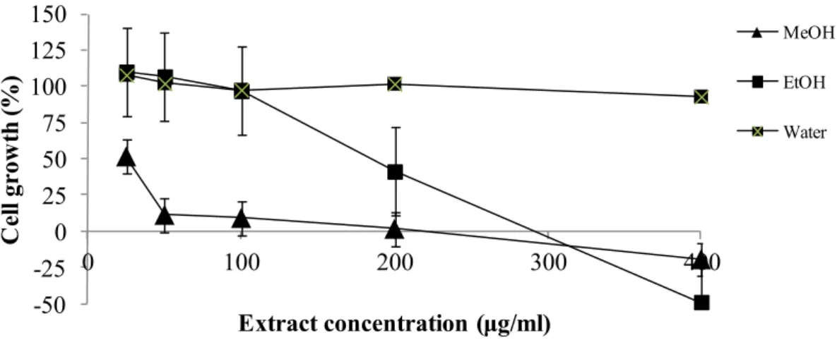 Figure 2. Percentage of cell growth of the methanolic (MeOH), ethanolic (EtOH) and  boiled water extracts of Suillus collinitus against MCF-7 cells