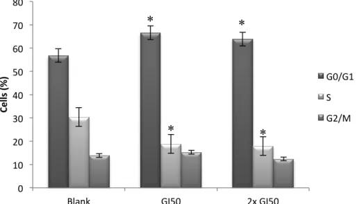 Figure  3.  Treatment  of  MCF-7  cells  with  the  methanolic  extract  of  Suillus  collinitus  increases the % cells in G1 and decreases de % cells in the S phase of the cell cycle