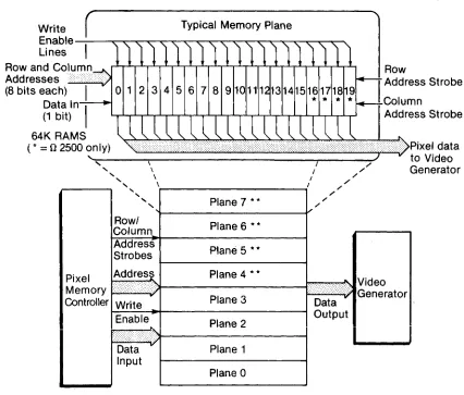 Figure 1-4. Pixel Memory Organization 