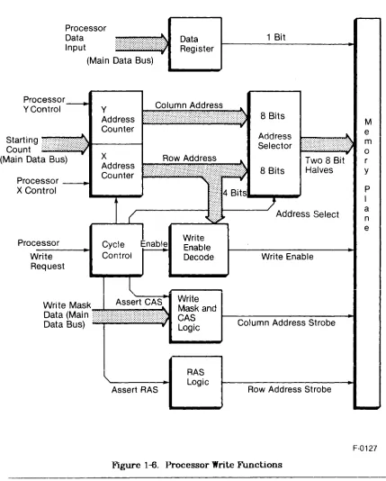 Figure 1-6. Processor Write Functions 