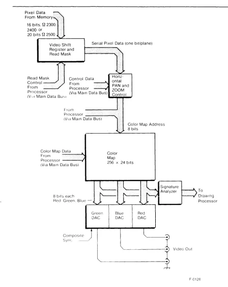 Figure 1-7. Video Generator Block Diagram 