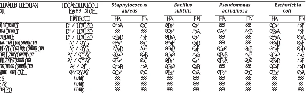 TABLE 2: ANTIBACTERIAL ACTIVITY OF ESSENTIAL OILS AND SUCCESSIVE EXTRACTS OF VITEX NEGUNDO Staphylococcus  Bacillus   Pseudomonas  Escherichia