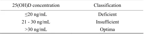 Table 1. Classification of vitamin D status according to 25(OH)D concentration. 