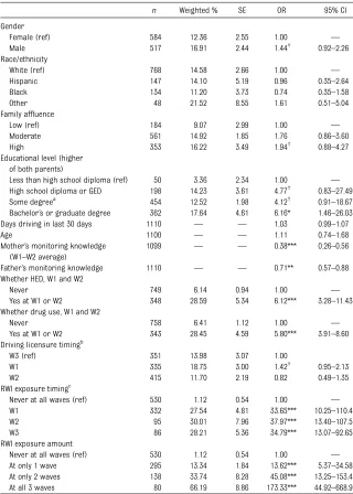 TABLE 3 Bivariate Association Between W3 DWI in the Past Month and Its Correlates Among 12th-Grade Students: NEXT Generation Study, 2009–2012