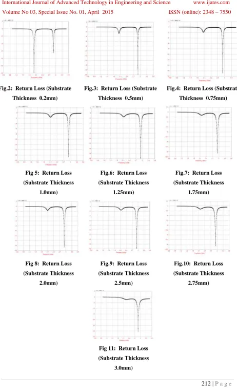 Fig.2:  Return Loss (Substrate 