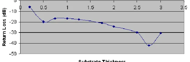 Fig 12. Return Loss vs Substrate Thickness Curve  