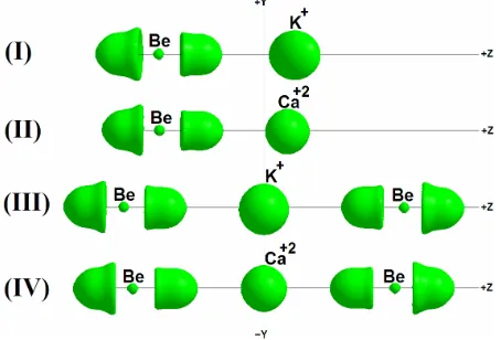 Figure 3. Laplacians of the hydride-bonded complexes, BeH2···K+ (I) and BeH2···Ca+2 (II) binaries, as well as the BeH2···K+···BeH2 (III) and BeH2···Ca+2···BeH2 (IV) ternaries