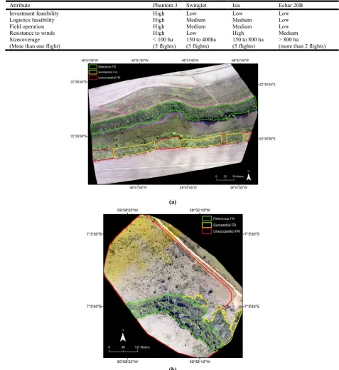 Table 1. Effectiveness of the UAV categories according to specific characteristics  