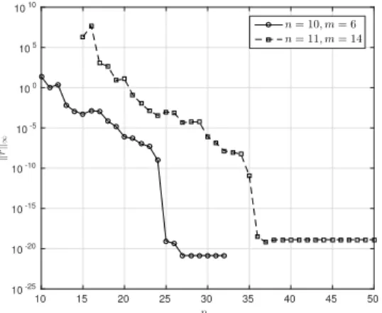 Fig. 1. The maximum absolute value of the residual for differentiating a spherical harmonic, with the maximum taken over the first n + m spherical harmonics