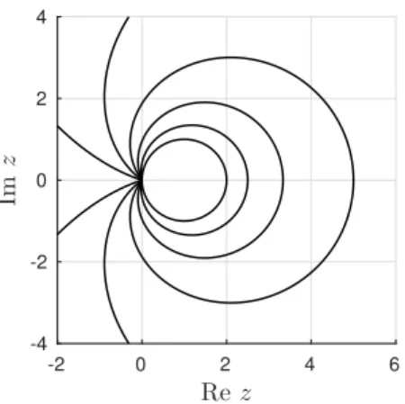 Fig. 2. Approximate Gershgorin sets for α = 1 and various values of β. The circle corresponds to β = 0, and additional curves are given by β = 0.2, 0.4, 0.6, 0.8, and 0.95, starting from the innermost to the outermost curve.