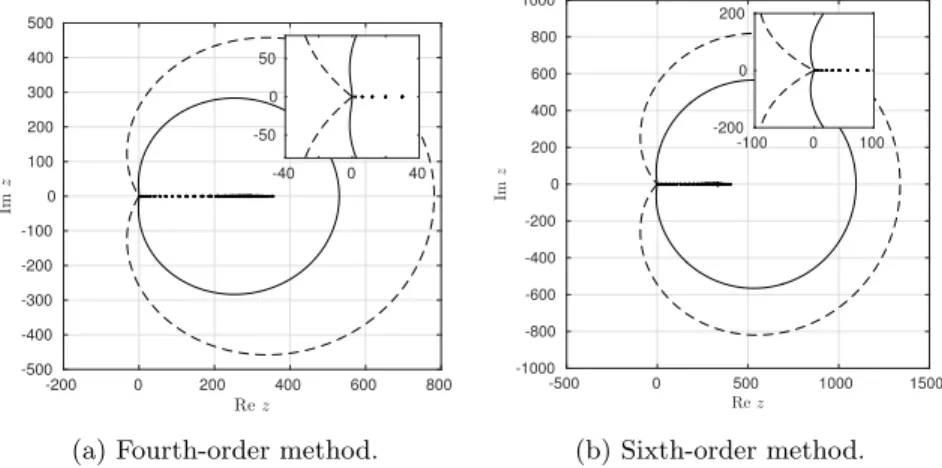 Fig. 3. Generalized eigenvalues of (A, B) and corresponding Gershgorin sets. The ith approx- approx-imate Gershgorin set is outlined by a dashed line, and the respective exact one is given by a solid line, where the index i is chosen to give the largest ex