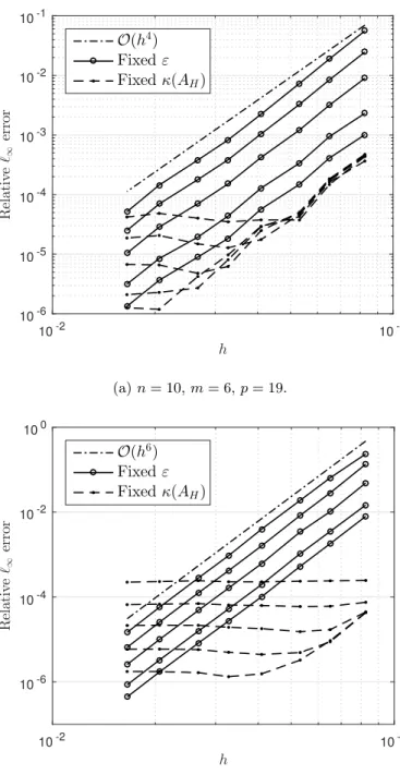 Fig. 5. The error as a function of h for the forced heat equation on the sphere for different strategies of shape parameter selection