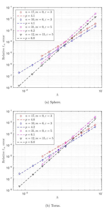Fig. 6. The error as a function of h for the forced heat equation with different stencil sizes.