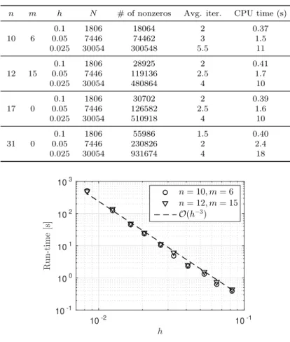 Fig. 7. The run-time for a simulation of the forced heat equation on the sphere as a function of h, using ∆t = 10 −2 · h