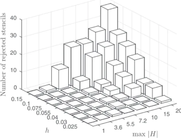 Fig. 10. The number of rejected stencils as a function of h and the mean curvature H.
