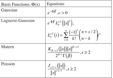 Table 1   Strictly positive deﬁ nite radial functions based on Gaus- Gaus-sian function