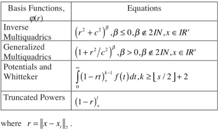 Table 2 shows strictly positive defi nite radial functions that  are not Gaussian generalizations.