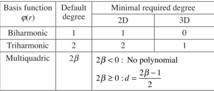 Table 4  The minimal degree of the polynomial depending on the  RBF chosen