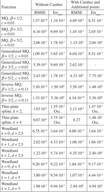 Table 7  RBF interpolation results of the ship’s test section Tablica 7 Rezultati RBF interpolacije brodskog rebra za provjeru