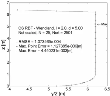 Figure 6  Wendland’s CSRBF generalization of the ship’s test-sec- test-sec-tion with camber