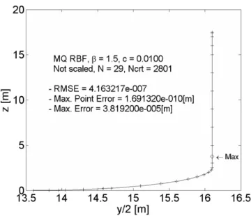 Figure 8  Bilge and bilge transition description with MQRBF de- de-scribed by standard point distribution and additional  two points
