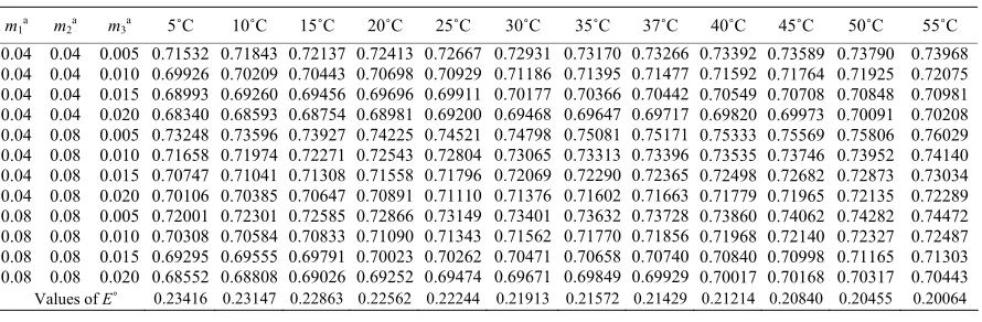 Table 1. Electromotive force of cell A: Pt(s); H2(g, 1 atm)|MES(m1), NaMES(m2), NaCl(m3)|AgCl(s), Ag(s)