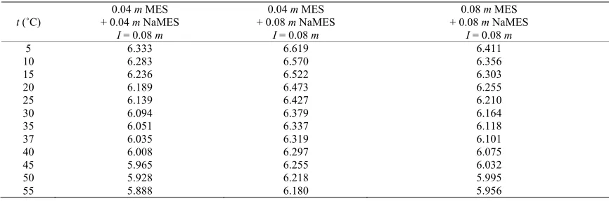 Table 3. p(aHγCl)˚ of (MES + NaMES) buffer solutions from 5˚C to 55˚C, computed using Equation (5)a