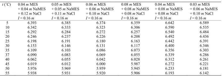 Table 6. paH of (MES + NaMES) buffer solutions from 5˚C to 55˚C, computed using Equations (4)-(6)a