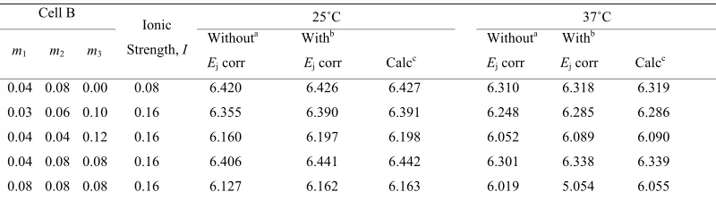 Table 9. Values of pH at 25˚C and 37˚C for MES buffer solutions.